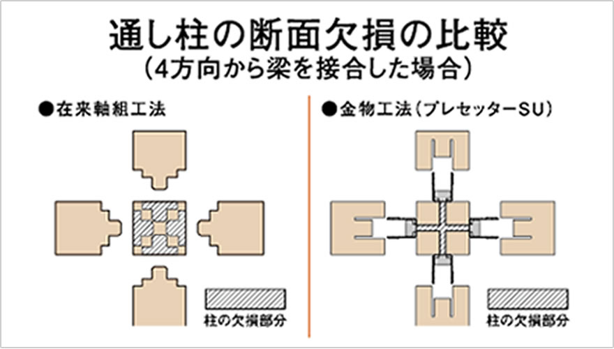 通し柱の断面欠損の比較